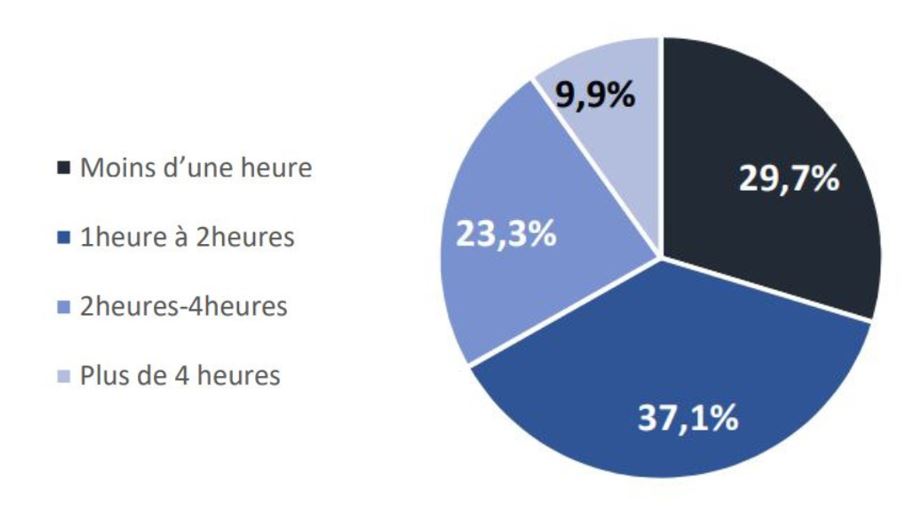 Durée d’utilisation des réseaux
sociaux  ( rapport ANRT 2023 ) 