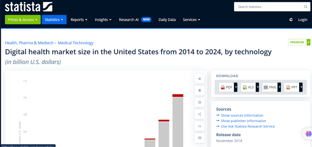 La taille du marché de la santé numérique aux États-Unis de 2014 à 2024 augmente grâce à des technologies comme la télésanté et les objets connectés. En 2024, le marché atteindra de nouveaux sommets.