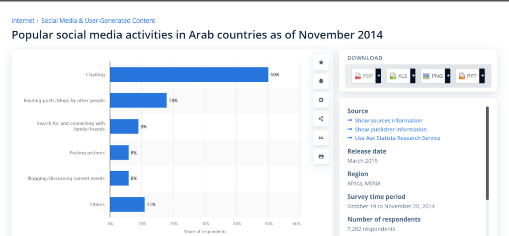 L'activité des réseaux sociaux dans les pays arabes 