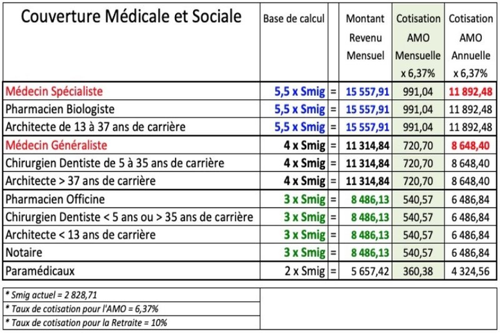 Un graphique comparatif des salaires moyens des médecins spécialistes au Maroc en 2025 selon la spécialité, illustrant les différences entre secteurs public et privé.