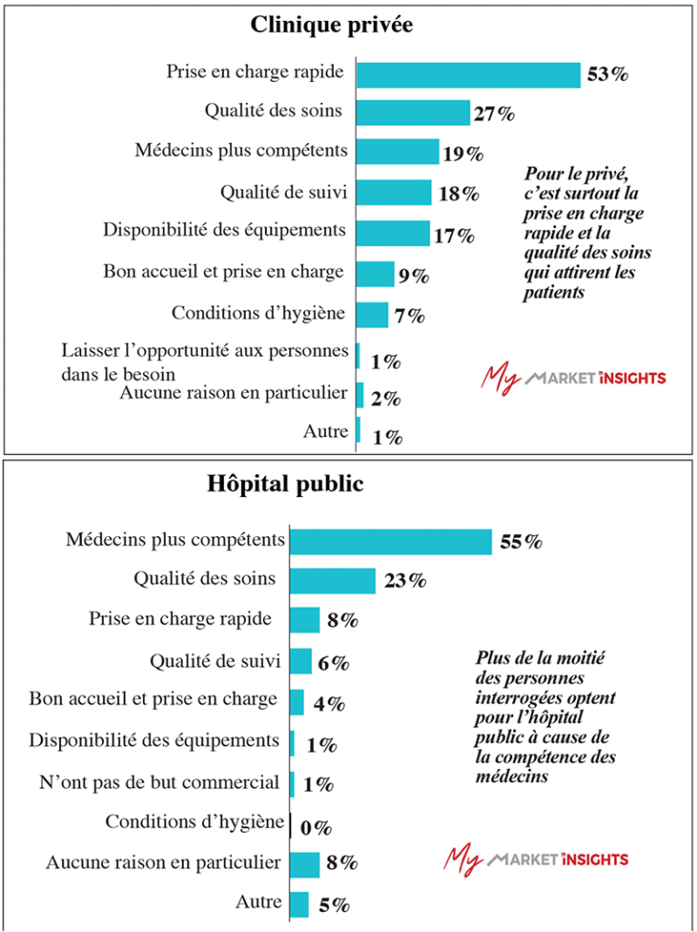 Différence entre soins dentaires publics et privés au Maroc