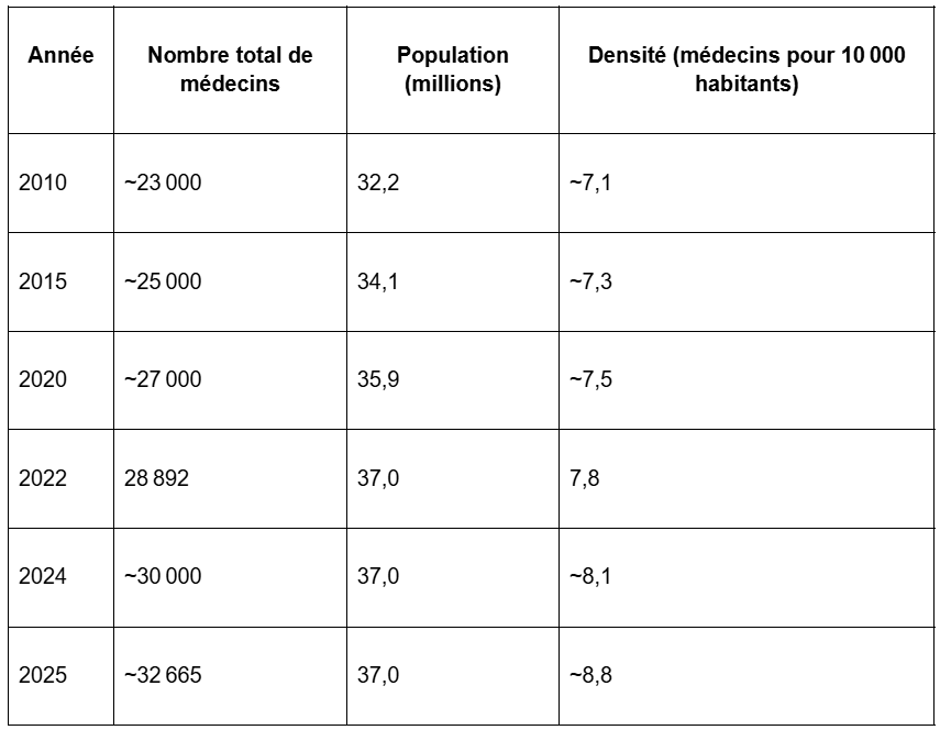 Statistiques sur la pénurie de professionnels de santé au spécialités médicales au Maroc