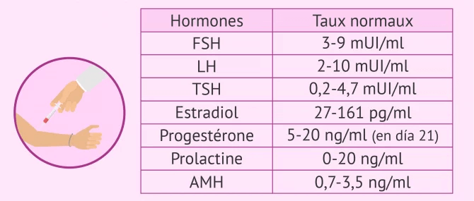 Analyse hormonale par un endocrinologue Rabat