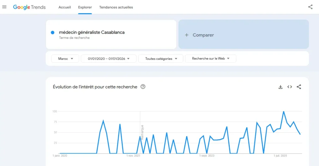 cabinet médical invisible Google tendance recherche médecin généraliste Casablanca Google Trends