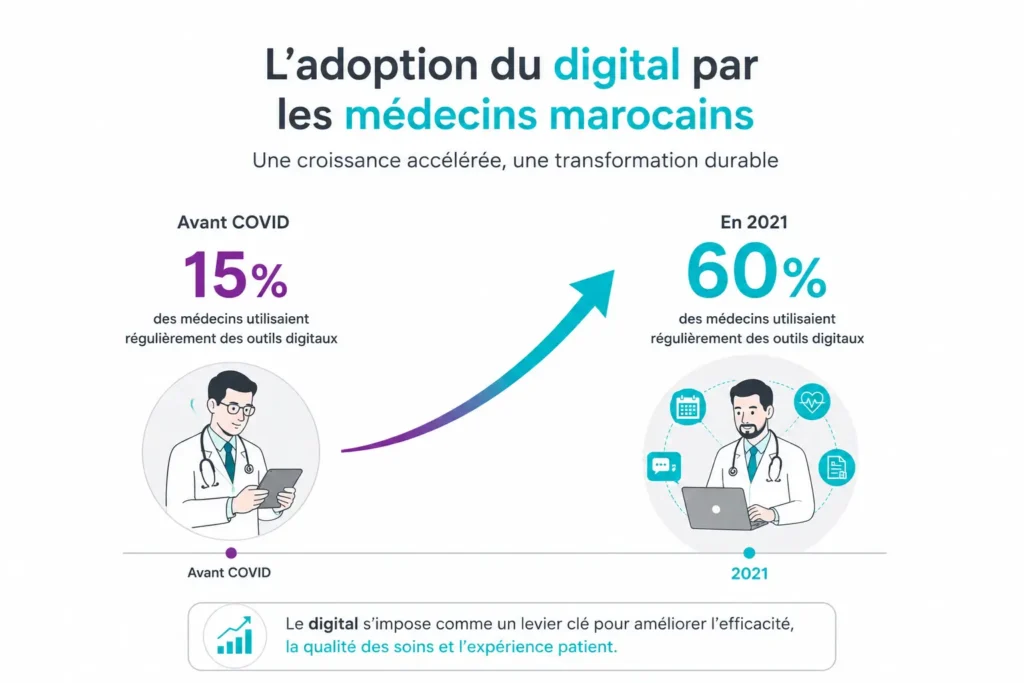 Infographie montrant l’évolution de l’adoption des outils digitaux par les médecins marocains avant et après le COVID, passant de 15 % à 60 % d’utilisation régulière.