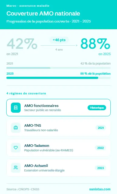 Évolution de la couverture AMO au Maroc de 42 % en 2021 à 88 % en 2025 avec détail des régimes de couverture