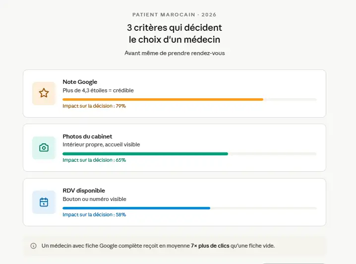 Infographie présentant les 3 critères qui influencent le choix d’un médecin au Maroc en 2026 : note Google, photos du cabinet et disponibilité des rendez-vous, avec pourcentages d’impact sur la décision des patients.