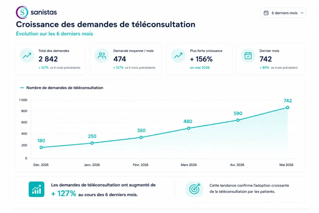 Tableau de bord Sanistas montrant la croissance des demandes de téléconsultation au Maroc sur les 6 derniers mois avec graphique d’évolution et statistiques clés.