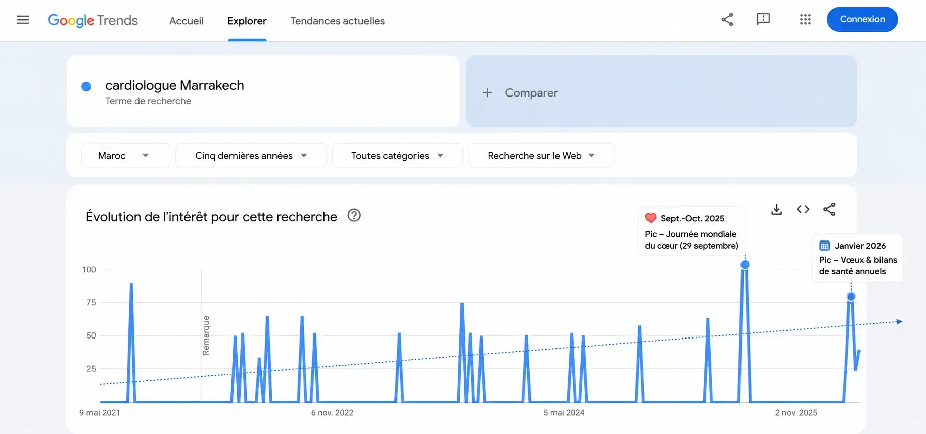 Graphique Google Trends montrant l’évolution des recherches de cardiologue à Marrakech au Maroc
