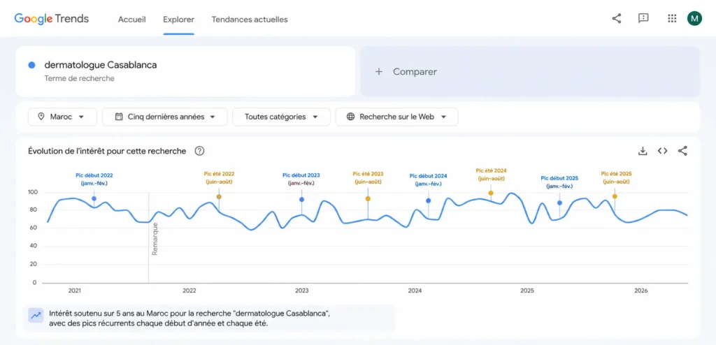 Capture Google Trends montrant l’évolution des recherches “dermatologue Casablanca” au Maroc sur cinq ans avec pics saisonniers récurrents.