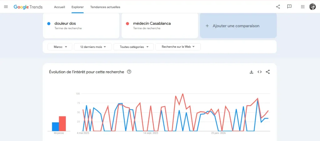 Comparaison Google Trends entre “douleur dos” et “médecin Casablanca” au Maroc sur 12 mois montrant l’évolution de l’intérêt de recherche