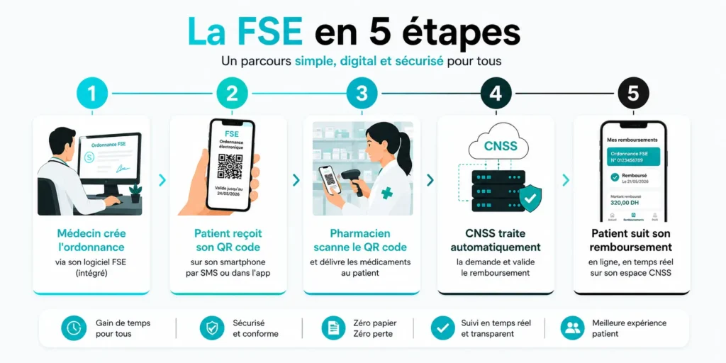Infographie expliquant la feuille de soins électronique en 5 étapes : création de l’ordonnance par le médecin, réception d’un QR code par le patient, scan par le pharmacien, traitement automatique par la CNSS et suivi du remboursement en ligne.