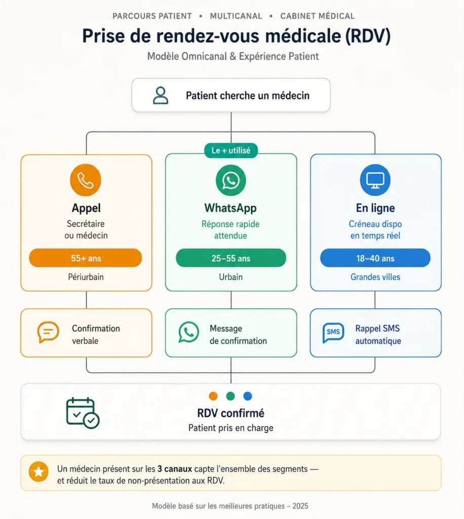 Schéma du parcours de prise de rendez-vous médical au Maroc via appel, WhatsApp et réservation en ligne selon les profils de patients