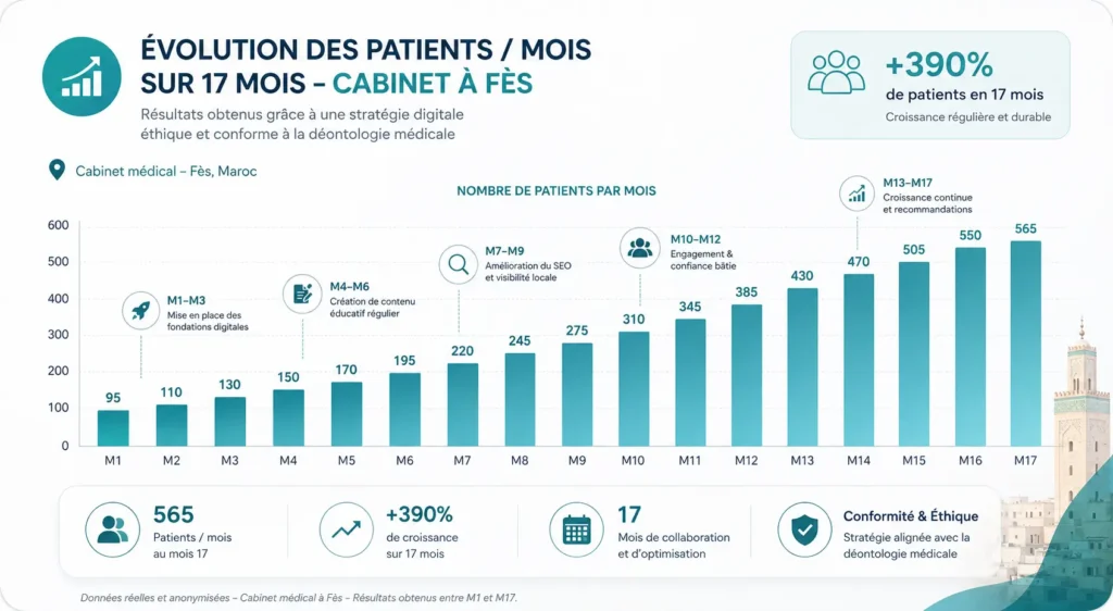Graphique montrant la progression mensuelle du nombre de patients sur 17 mois pour un cabinet médical à Fès grâce à une stratégie de marketing médical et SEO conforme à la déontologie.