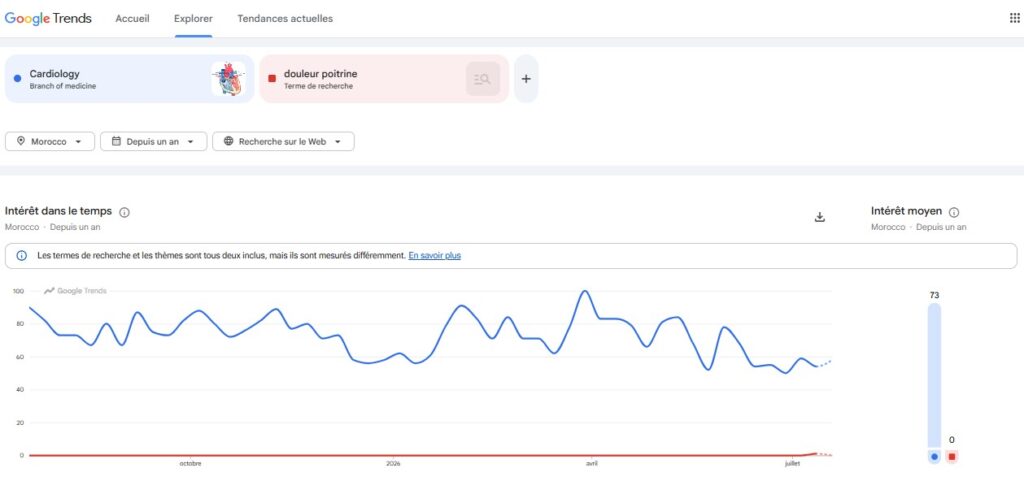 Google Trends Maroc, 12 derniers mois, comparaison « cardiologue » vs « douleur poitrine »