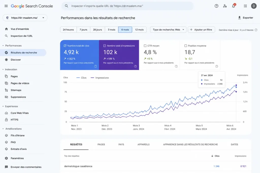Tableau de bord Google Search Console montrant la progression des clics et des impressions d’un site médical sur une période de six mois.