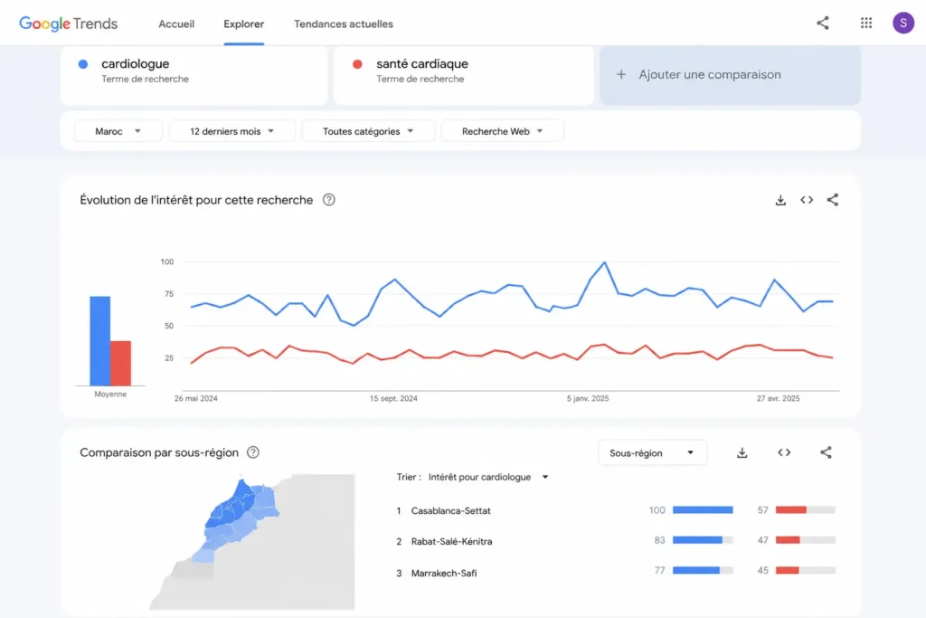 Google Trends Maroc comparant les recherches santé cardiaque Maroc et cardiologue sur les 12 derniers mois.