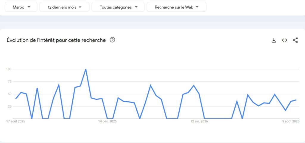 Évolution de l’intérêt de recherche pour un cabinet médical au Maroc sur Google Trends