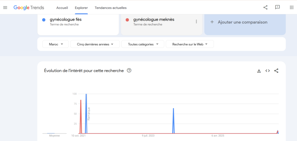 Courbe Google Trends des recherches « gynécologue Fès » vs « gynécologue Meknès » au Maroc, 2021-2026.