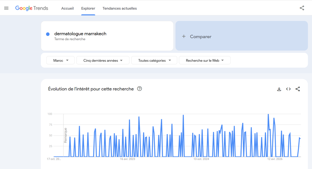Graphique Google Trends montrant l’évolution de l’intérêt de recherche pour « dermatologue Marrakech » au Maroc sur cinq ans, de 2021 à 2026.