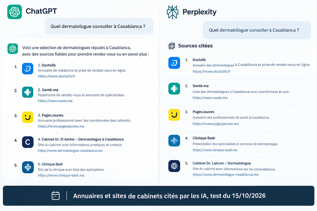 Comparaison des sources de médecins citées par ChatGPT et Perplexity pour une recherche de dermatologue à Casablanca.