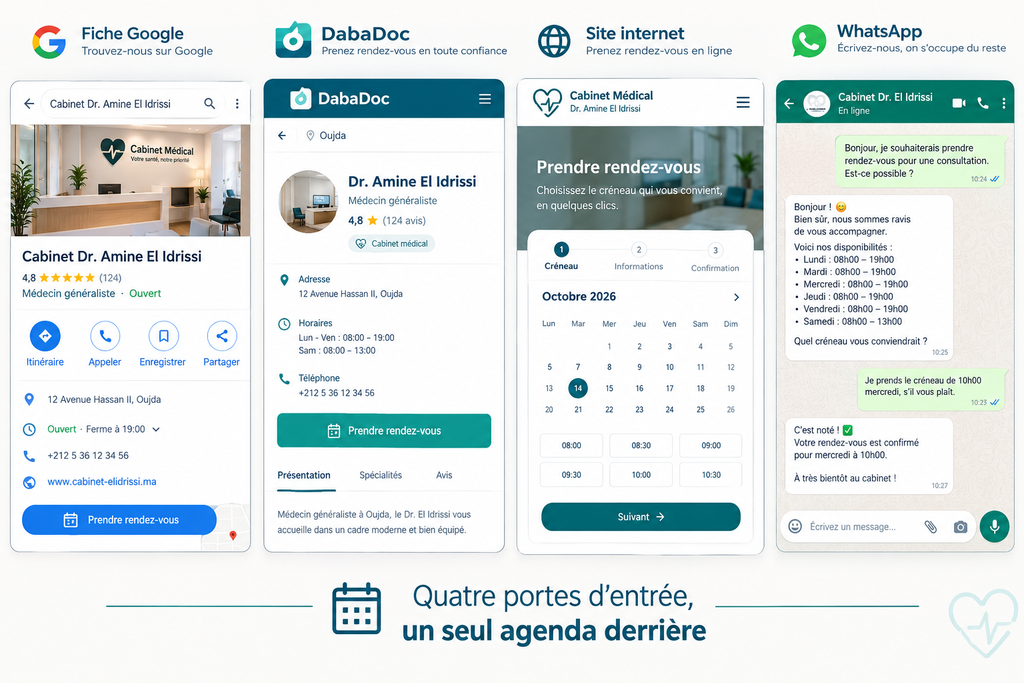 Montage illustrant quatre canaux de prise de rendez-vous pour un cabinet médical fictif : fiche Google, profil DabaDoc, site internet et conversation WhatsApp.