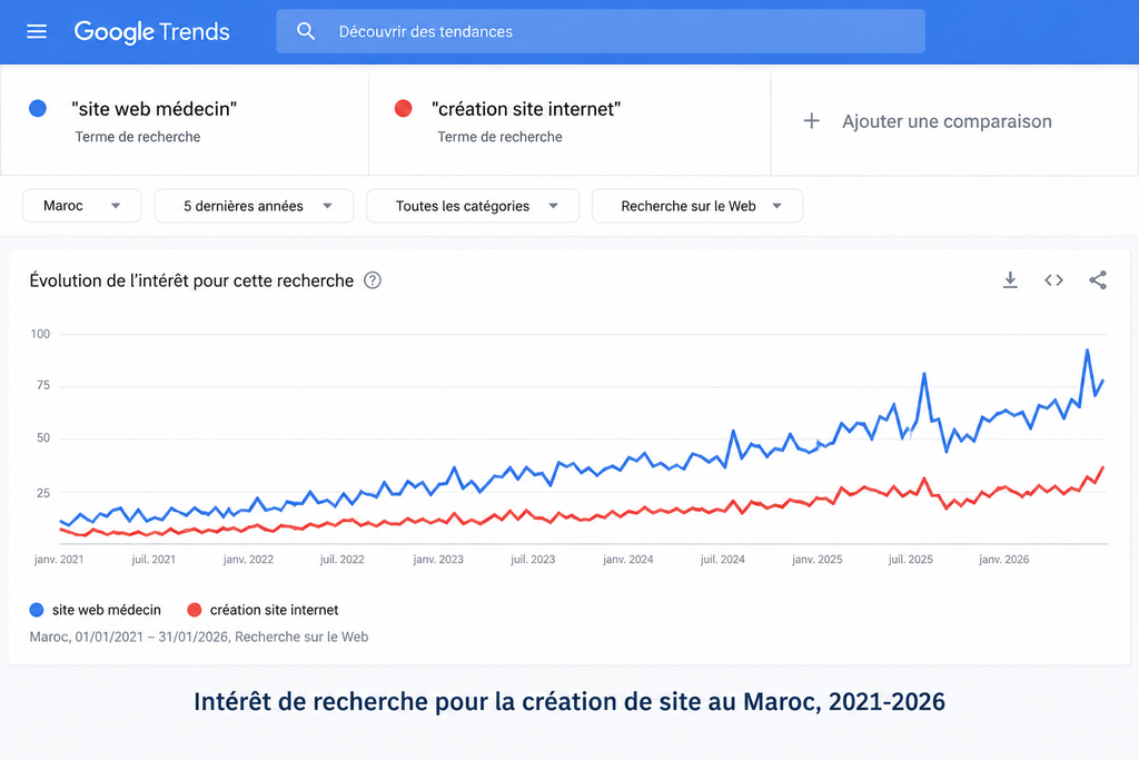 Comparaison de l’intérêt de recherche pour « site web médecin » et « création site internet » au Maroc sur cinq ans, de 2021 à 2026.
